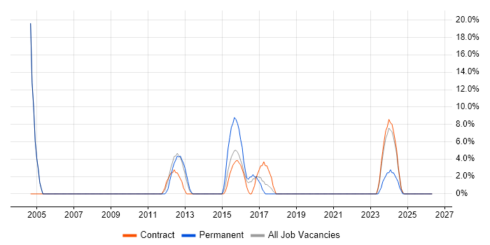 .NET Framework job vacancy trend in Greenwich