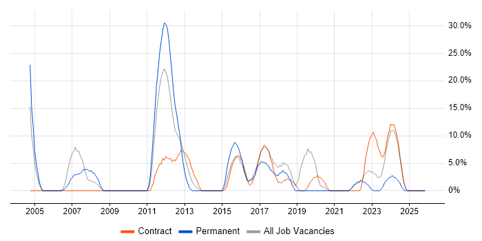 .NET job vacancy trend in Greenwich