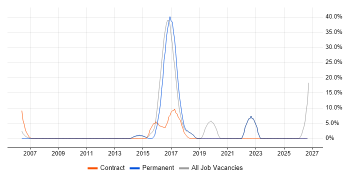 Electronics job vacancy trend in Greenwich