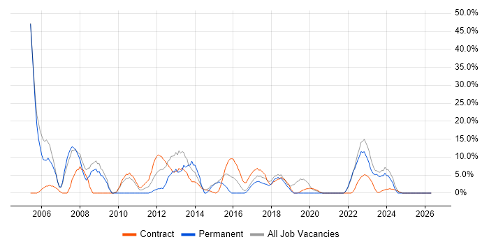 Finance job vacancy trend in Greenwich