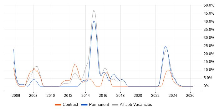 Firewall job vacancy trend in Greenwich