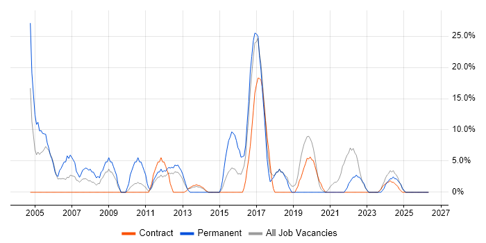 HTML job vacancy trend in Greenwich