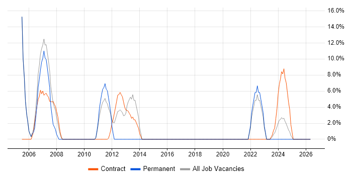 IBM job vacancy trend in Greenwich