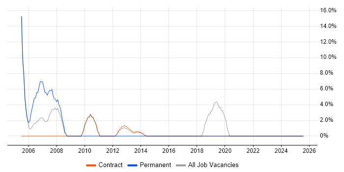 Job vacancy trend for Incident Management in Greenwich