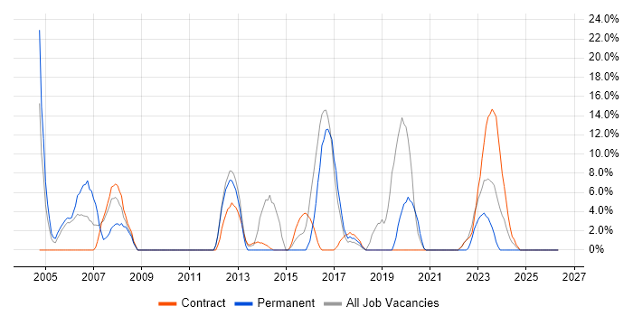 Internet job vacancy trend in Greenwich