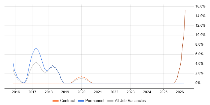 IT Strategy job vacancy trend in Greenwich