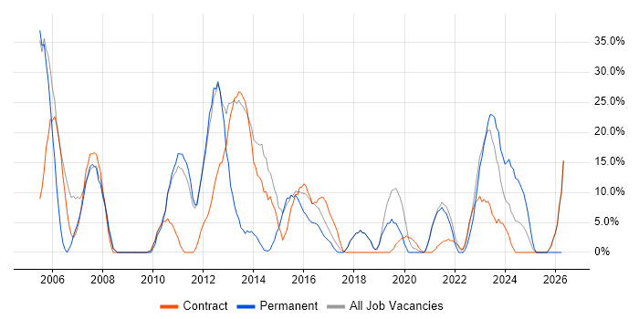 ITIL job vacancy trend in Greenwich