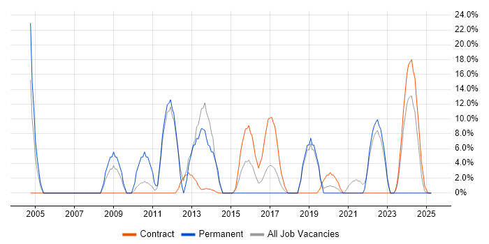 Job vacancy trend for Java in Greenwich