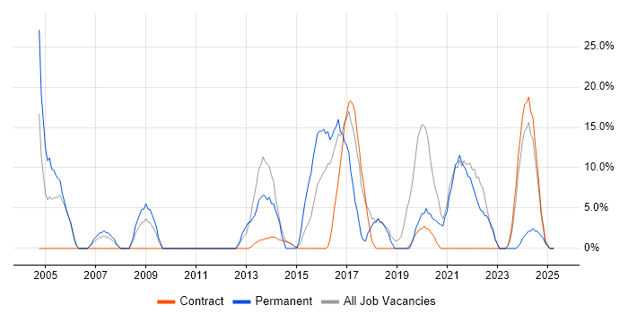 Job vacancy trend for JavaScript in Greenwich
