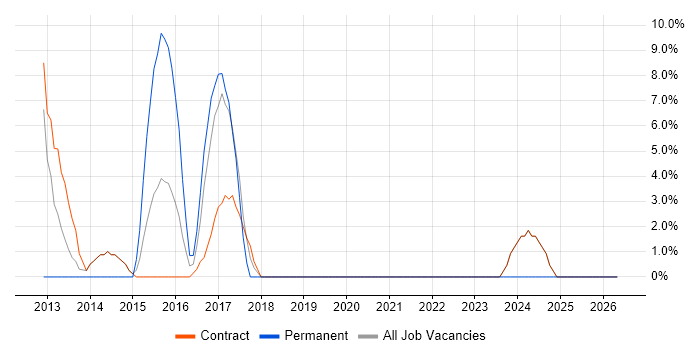 jQuery job vacancy trend in Greenwich