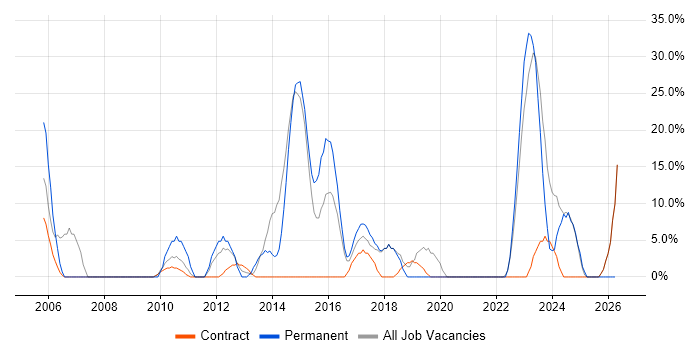 LAN job vacancy trend in Greenwich