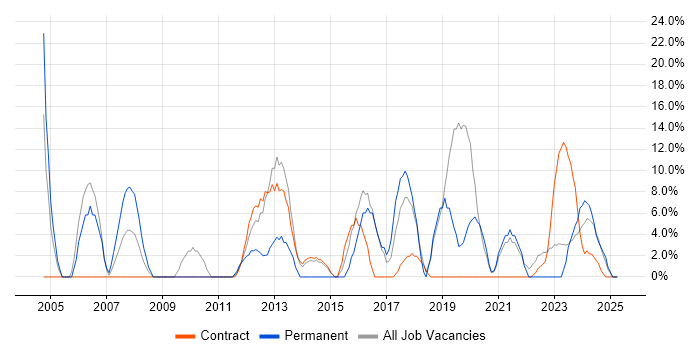 Job vacancy trend for Lead in Greenwich