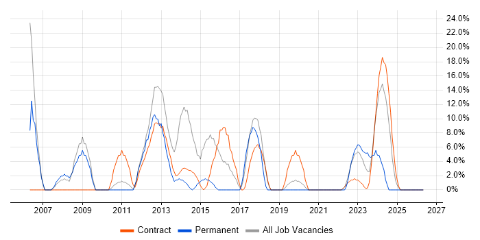 Management Information System job vacancy trend in Greenwich