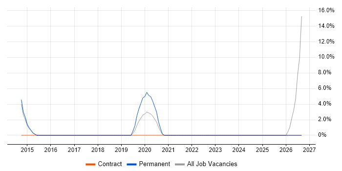 Manufacturing job vacancy trend in Greenwich