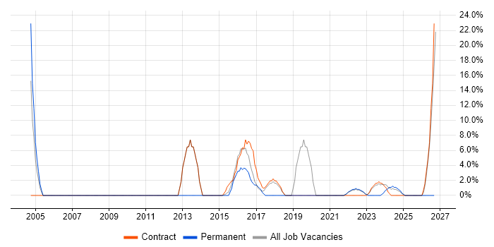 Mentoring job vacancy trend in Greenwich