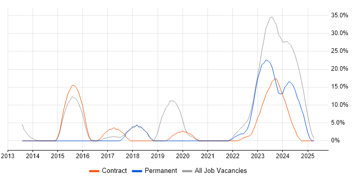 Job vacancy trend for Microsoft 365 in Greenwich Job vacancy trend for Microsoft 365 in Greenwich