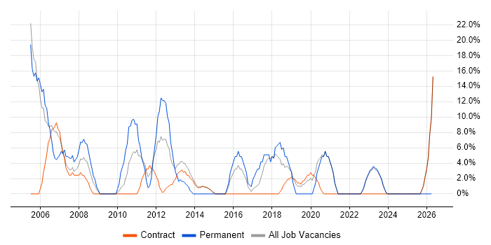 Microsoft Certification job vacancy trend in Greenwich