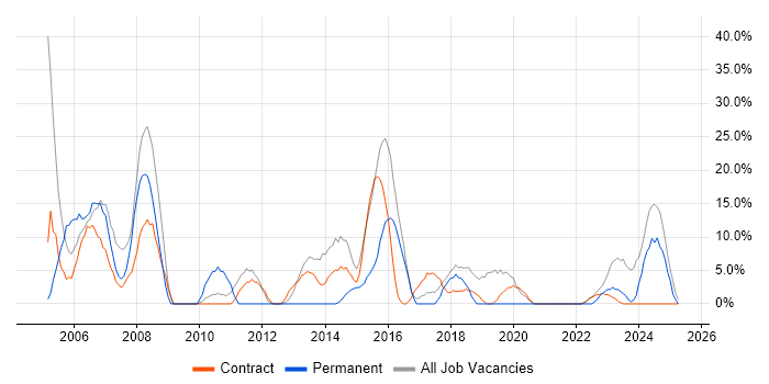 Job vacancy trend for Microsoft Exchange in Greenwich Job vacancy trend for Microsoft Exchange in Greenwich