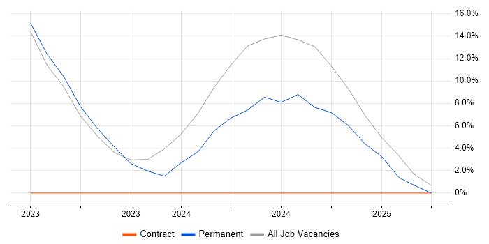 Job vacancy trend for Microsoft Intune in Greenwich Job vacancy trend for Microsoft Intune in Greenwich
