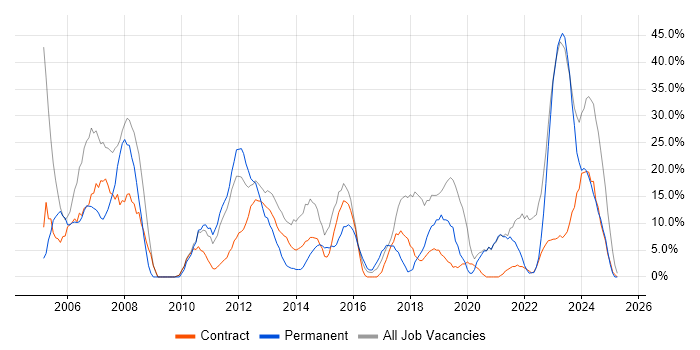 Job vacancy trend for Microsoft in Greenwich