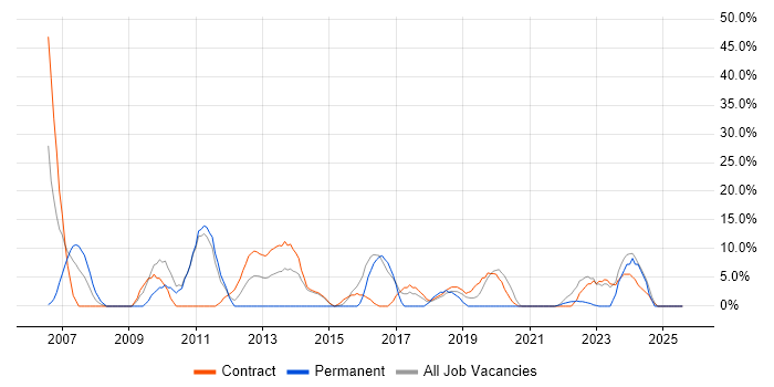 Job vacancy trend for Migration in Greenwich