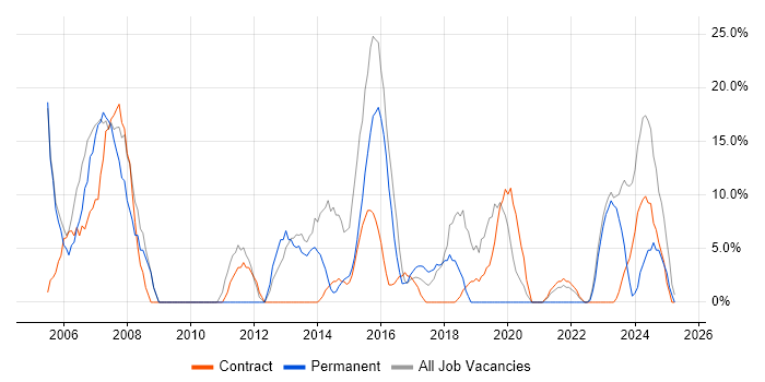 Job vacancy trend for Microsoft Office in Greenwich Job vacancy trend for Microsoft Office in Greenwich
