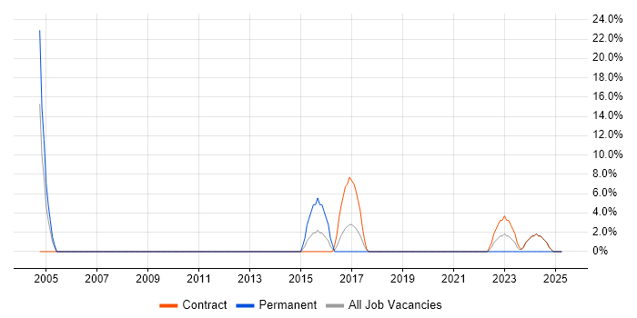 Job vacancy trend for OOD in Greenwich