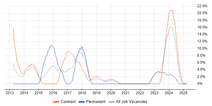Job vacancy trend for PowerShell in Greenwich