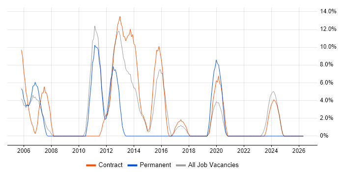PRINCE2 job vacancy trend in Greenwich