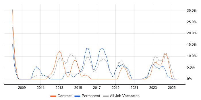 Job vacancy trend for Problem-Solving in Greenwich