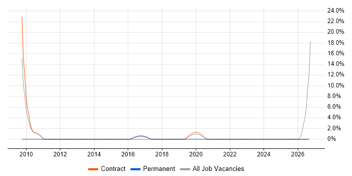 Process Improvement job vacancy trend in Greenwich