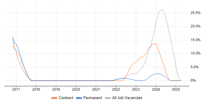 Job vacancy trend for Product Ownership in Greenwich