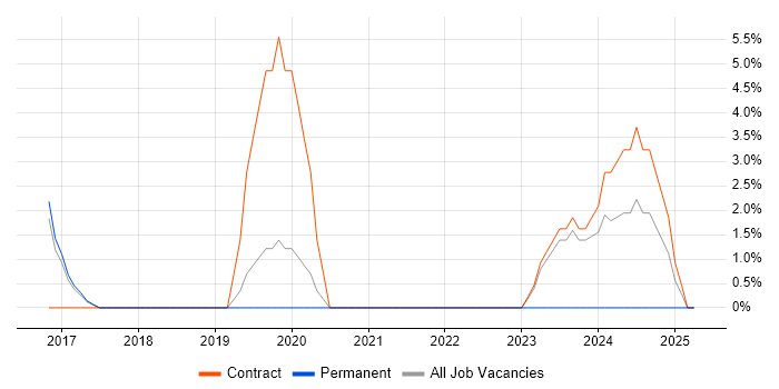 Job vacancy trend for Product Strategy in Greenwich