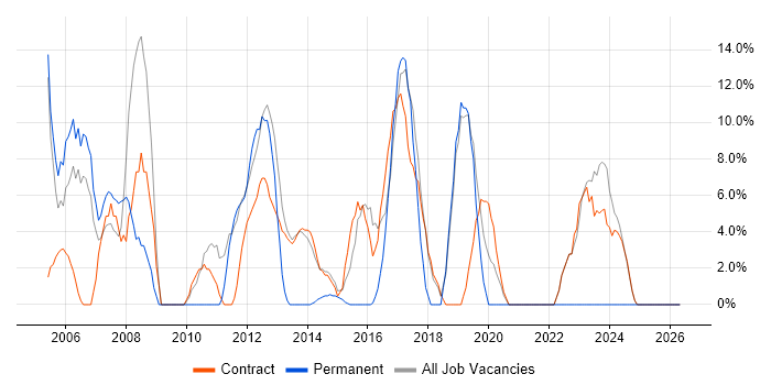 Project Management job vacancy trend in Greenwich