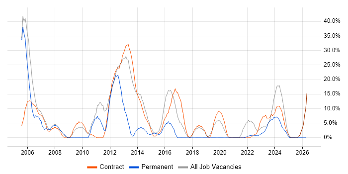 Public Sector job vacancy trend in Greenwich