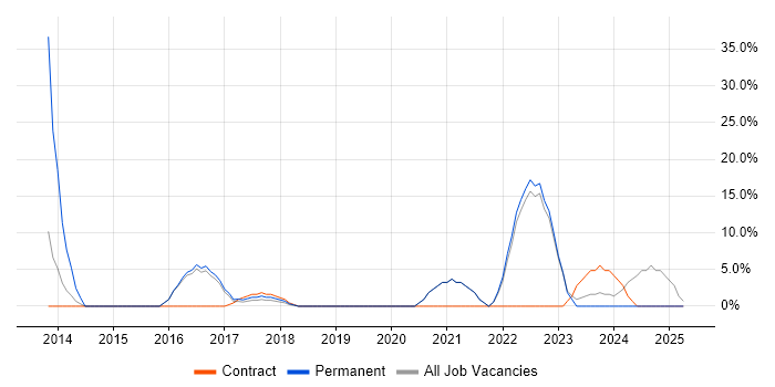 Job vacancy trend for Python in Greenwich