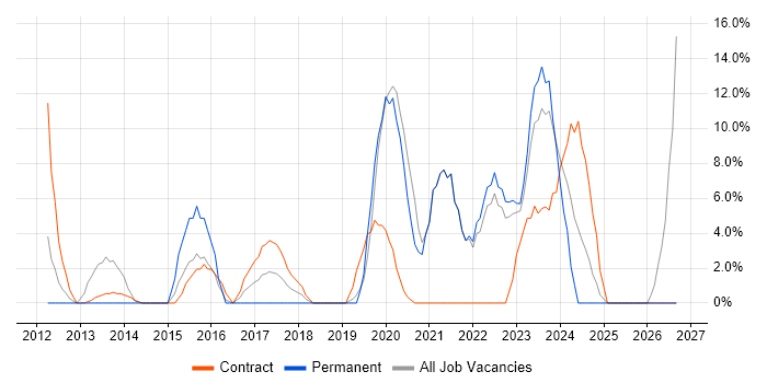 QA job vacancy trend in Greenwich