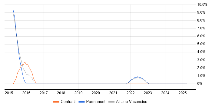 Job vacancy trend for Refactoring in Greenwich