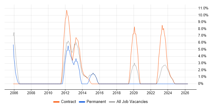 Risk Management job vacancy trend in Greenwich