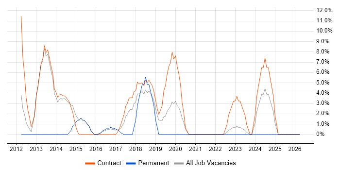 Roadmaps job vacancy trend in Greenwich