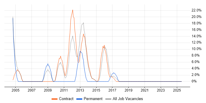 Job vacancy trend for SAP in Greenwich