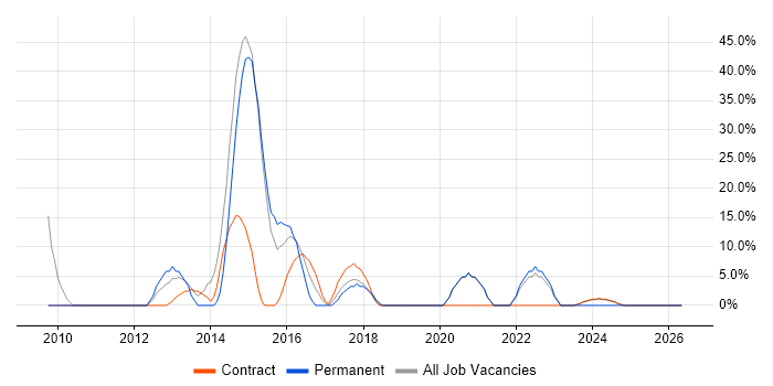 Security Cleared job vacancy trend in Greenwich