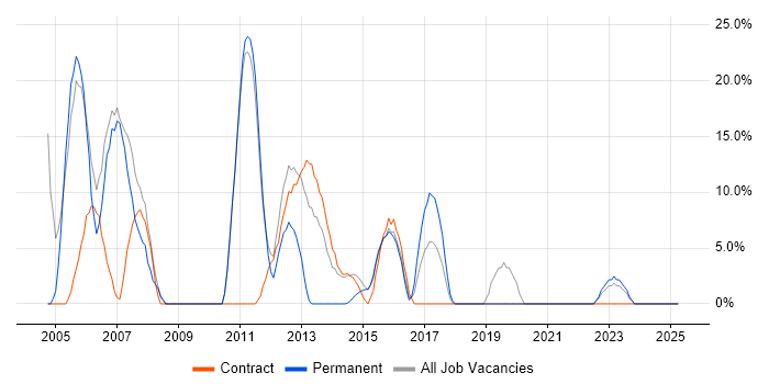 Job vacancy trend for SLA in Greenwich