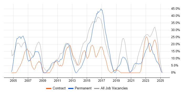 Job vacancy trend for Social Skills in Greenwich