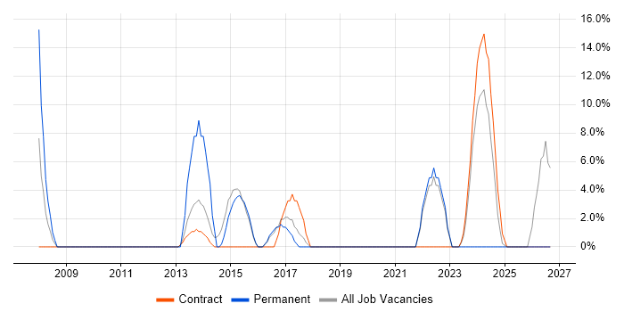 Software Engineering job vacancy trend in Greenwich