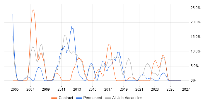 SQL Server job vacancy trend in Greenwich