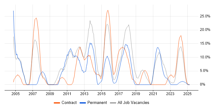 Job vacancy trend for SQL in Greenwich