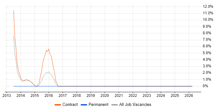 Stakeholder Engagement job vacancy trend in Greenwich
