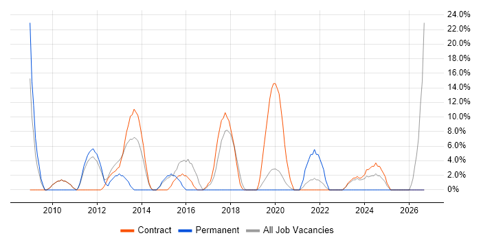 Stakeholder Management job vacancy trend in Greenwich