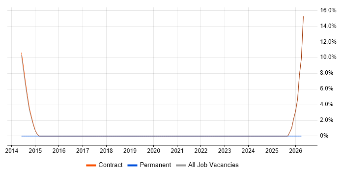 Strategic Roadmap job vacancy trend in Greenwich